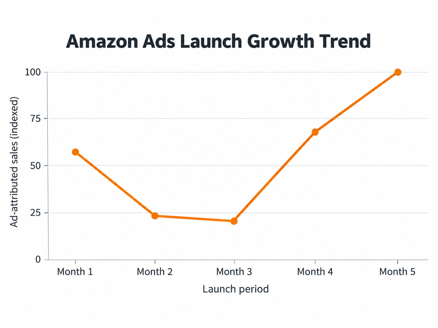 Line chart of indexed monthly ad-attributed sales during an approximately five-month Seller Central product launch.
