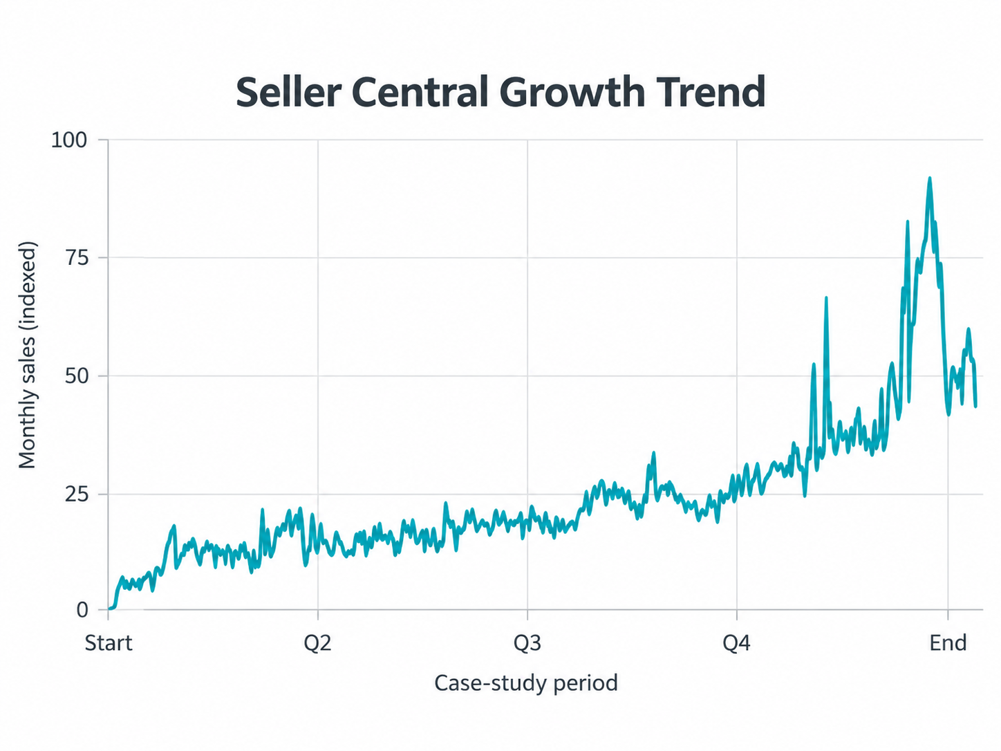 Line chart of indexed Seller Central sales over the case-study period, rising substantially from the starting point.