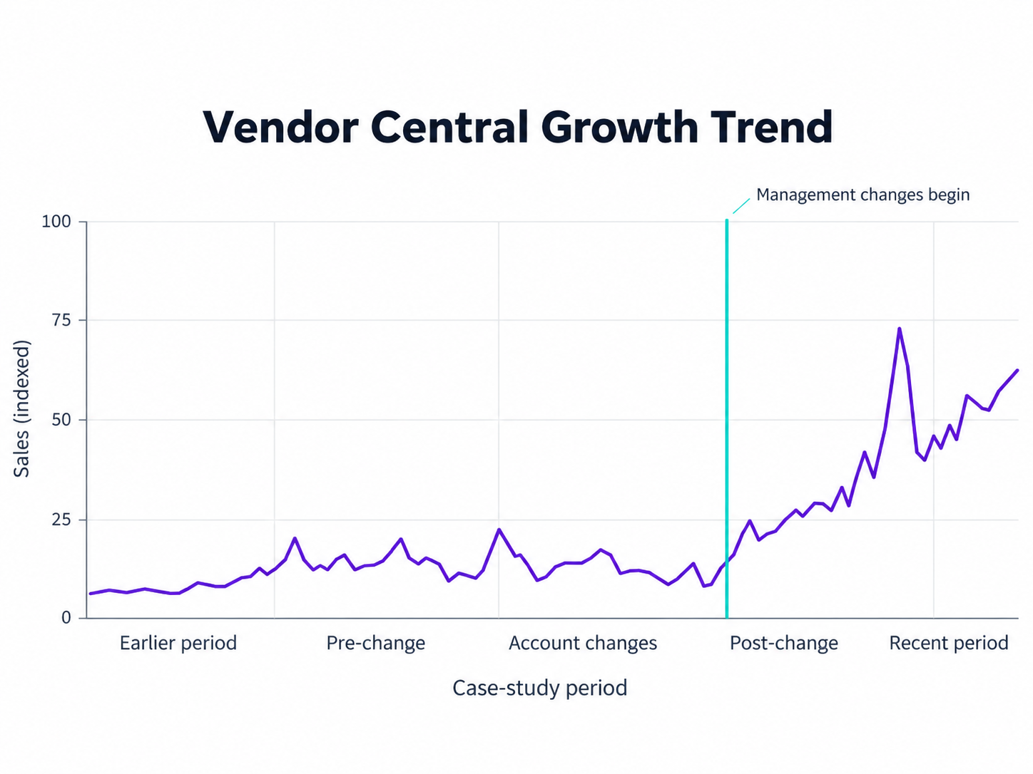 Line chart of indexed Vendor Central sales before and after management changes.